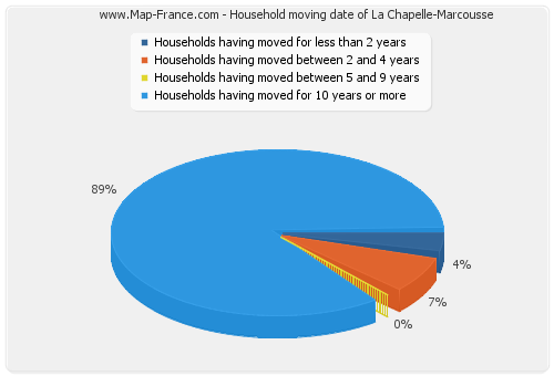 Household moving date of La Chapelle-Marcousse